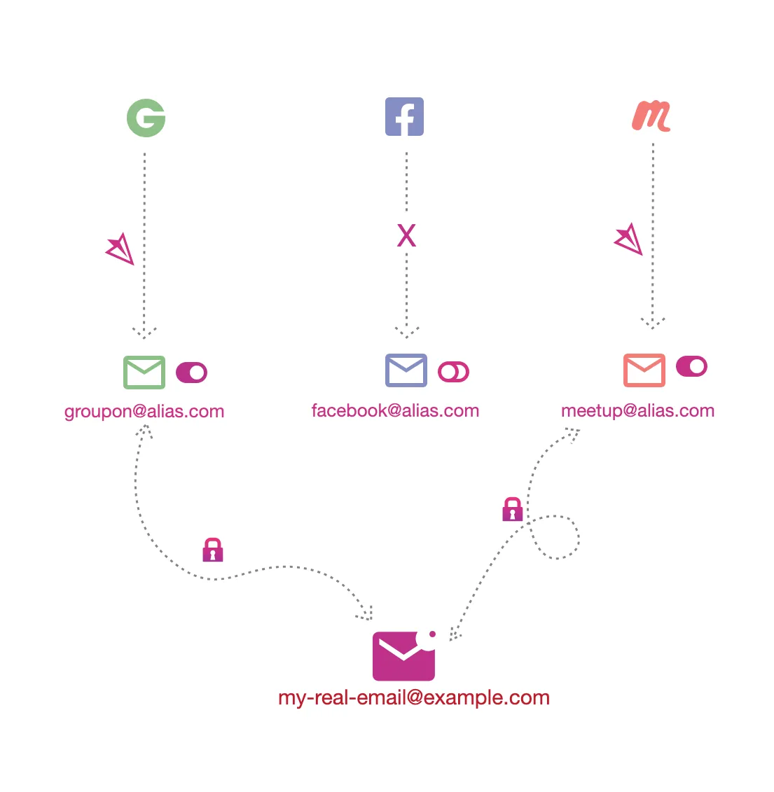 Diagram showing email aliases for different services forwarding to a real address, with one alias deactivated after a leak