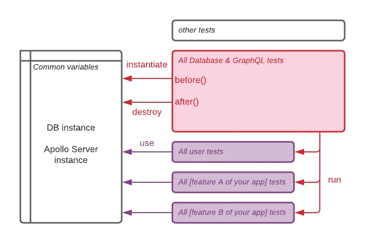 Diagram of test files sharing common hooks and variables across multiple test suites