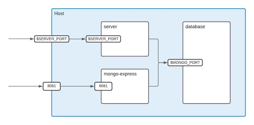 The back end architecture
