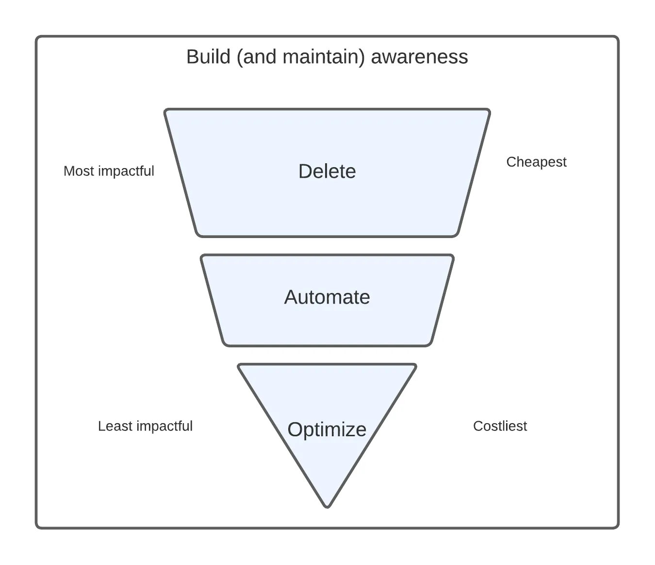 Automating life