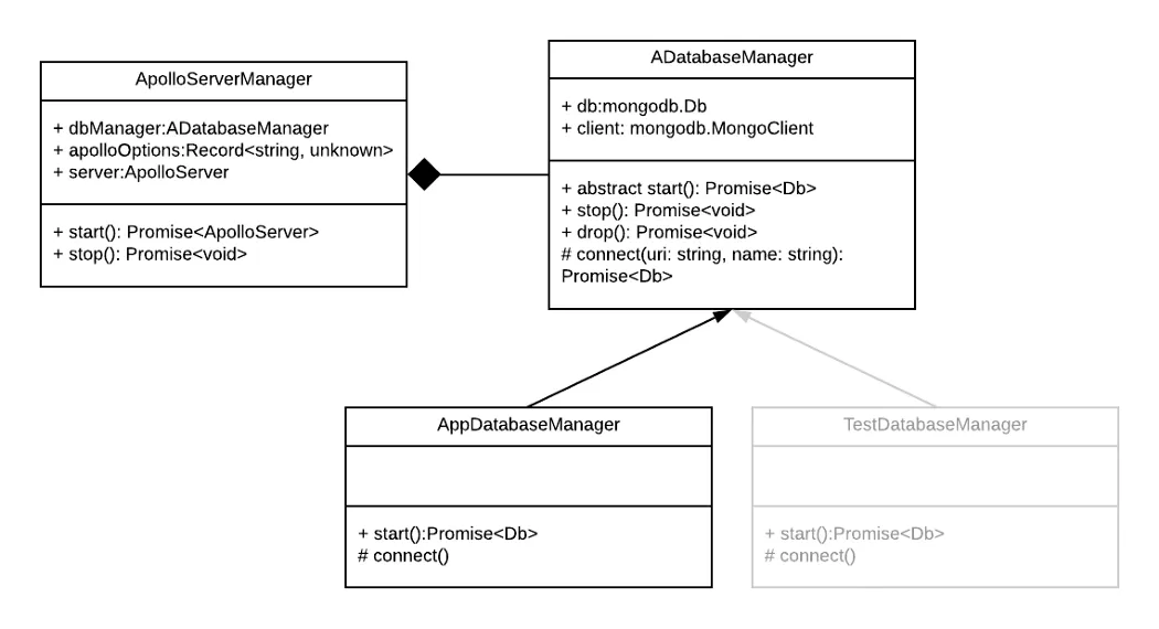 Class diagram of the server