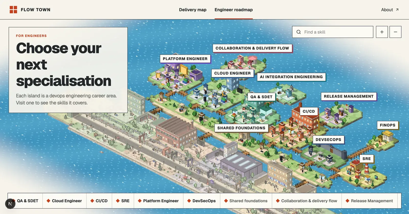 The Flow Town Engineer roadmap: eleven pixel-art islands such as Platform Engineer, QA & SDET, CI/CD, DevSecOps and SRE, linked by bridges