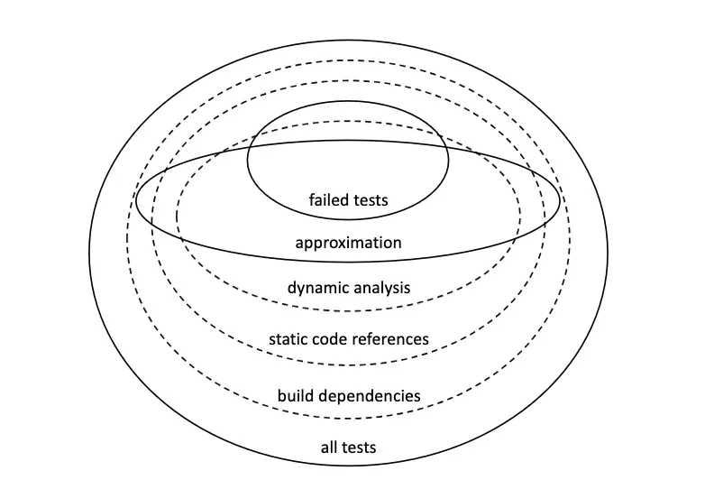 Venn diagram from Meta’s paper showing failed tests approximated by build dependencies, static code references, and dynamic analysis